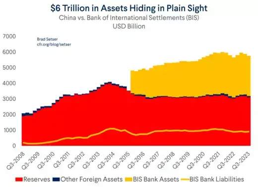 China vs. Bank of International Settlements